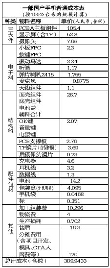 业内人士称千元国产手机成本不到400元